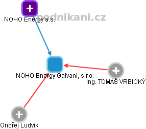 NOHO Energy Galvani, s.r.o. - obrázek vizuálního zobrazení vztahů obchodního rejstříku