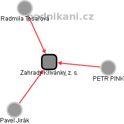 Zahrady Křivánky, z. s. - obrázek vizuálního zobrazení vztahů obchodního rejstříku