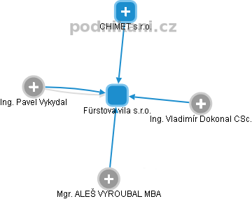 Fürstova vila s.r.o. - obrázek vizuálního zobrazení vztahů obchodního rejstříku