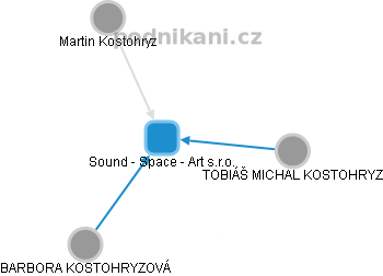 Sound - Space - Art s.r.o. - obrázek vizuálního zobrazení vztahů obchodního rejstříku