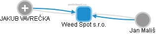 Weed Spot s.r.o. - obrázek vizuálního zobrazení vztahů obchodního rejstříku