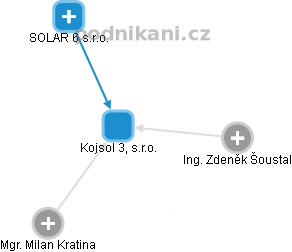 Kojsol 3, s.r.o. - obrázek vizuálního zobrazení vztahů obchodního rejstříku