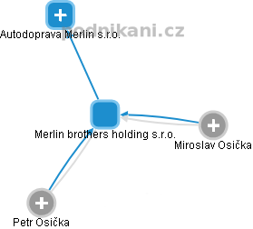 Merlin brothers holding s.r.o. - obrázek vizuálního zobrazení vztahů obchodního rejstříku