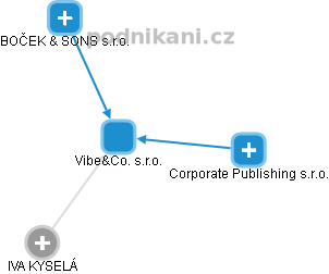 Vibe&Co. s.r.o. - obrázek vizuálního zobrazení vztahů obchodního rejstříku