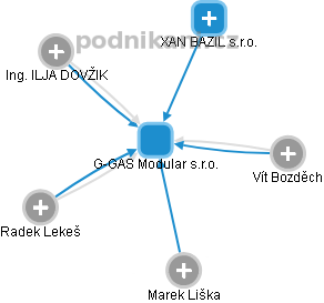 G-GAS Modular s.r.o. - obrázek vizuálního zobrazení vztahů obchodního rejstříku