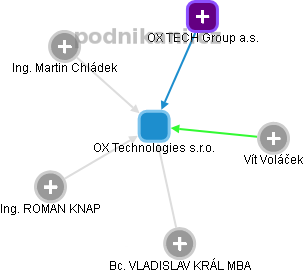 OX Technologies s.r.o. - obrázek vizuálního zobrazení vztahů obchodního rejstříku