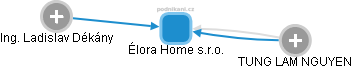 Élora Home s.r.o. - obrázek vizuálního zobrazení vztahů obchodního rejstříku