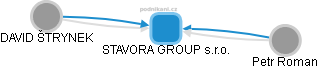 STAVORA GROUP s.r.o. - obrázek vizuálního zobrazení vztahů obchodního rejstříku