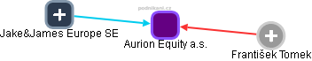 Aurion Equity a.s. - obrázek vizuálního zobrazení vztahů obchodního rejstříku