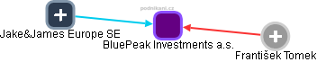 BluePeak Investments a.s. - obrázek vizuálního zobrazení vztahů obchodního rejstříku