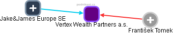 Vertex Wealth Partners a.s. - obrázek vizuálního zobrazení vztahů obchodního rejstříku