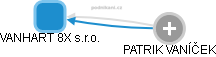 VANHART 8X s.r.o. - obrázek vizuálního zobrazení vztahů obchodního rejstříku