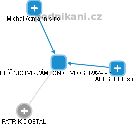 KLÍČNICTVÍ - ZÁMEČNICTVÍ OSTRAVA s.r.o. - obrázek vizuálního zobrazení vztahů obchodního rejstříku