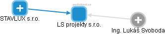 LS projekty s.r.o. - obrázek vizuálního zobrazení vztahů obchodního rejstříku