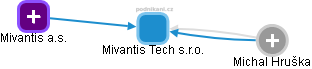 Mivantis Tech s.r.o. - obrázek vizuálního zobrazení vztahů obchodního rejstříku