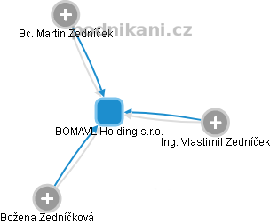 BOMAVL Holding s.r.o. - obrázek vizuálního zobrazení vztahů obchodního rejstříku