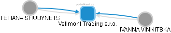 Vellmont Trading s.r.o. - obrázek vizuálního zobrazení vztahů obchodního rejstříku