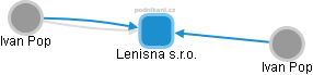 Lenisna s.r.o. - obrázek vizuálního zobrazení vztahů obchodního rejstříku