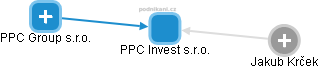 PPC Invest s.r.o. - obrázek vizuálního zobrazení vztahů obchodního rejstříku