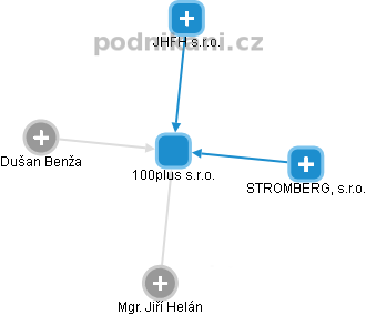 100plus s.r.o. - obrázek vizuálního zobrazení vztahů obchodního rejstříku