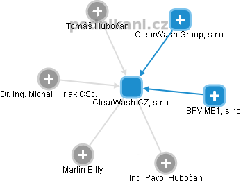 ClearWash CZ, s.r.o. - obrázek vizuálního zobrazení vztahů obchodního rejstříku