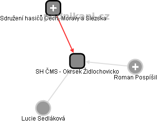 SH ČMS - Okrsek Židlochovicko - obrázek vizuálního zobrazení vztahů obchodního rejstříku