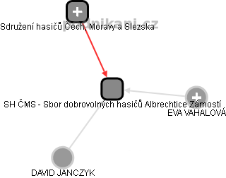 SH ČMS - Sbor dobrovolných hasičů Albrechtice Zámostí - obrázek vizuálního zobrazení vztahů obchodního rejstříku