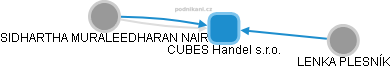 CUBES Handel s.r.o. - obrázek vizuálního zobrazení vztahů obchodního rejstříku