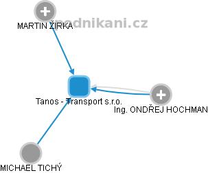 Tanos - Transport s.r.o. - obrázek vizuálního zobrazení vztahů obchodního rejstříku