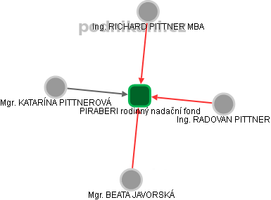 PIRABERI rodinný nadační fond - obrázek vizuálního zobrazení vztahů obchodního rejstříku
