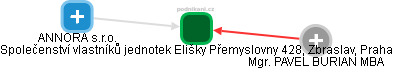 Společenství vlastníků jednotek Elišky Přemyslovny 428, Zbraslav, Praha - obrázek vizuálního zobrazení vztahů obchodního rejstříku