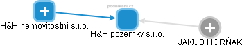 H&H pozemky s.r.o. - obrázek vizuálního zobrazení vztahů obchodního rejstříku