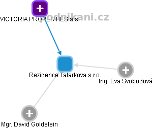 Rezidence Tatarkova s.r.o. - obrázek vizuálního zobrazení vztahů obchodního rejstříku