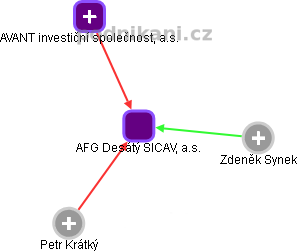 AFG Desátý SICAV, a.s. - obrázek vizuálního zobrazení vztahů obchodního rejstříku