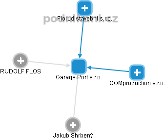 Garage Port s.r.o. - obrázek vizuálního zobrazení vztahů obchodního rejstříku