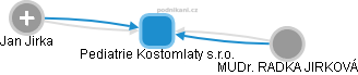 Pediatrie Kostomlaty s.r.o. - obrázek vizuálního zobrazení vztahů obchodního rejstříku