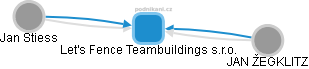 Let's Fence Teambuildings s.r.o. - obrázek vizuálního zobrazení vztahů obchodního rejstříku