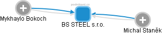 BS STEEL s.r.o. - obrázek vizuálního zobrazení vztahů obchodního rejstříku