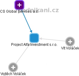 Project Alfa Investment s.r.o. - obrázek vizuálního zobrazení vztahů obchodního rejstříku