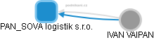 PAN_SOVA logistik s.r.o. - obrázek vizuálního zobrazení vztahů obchodního rejstříku