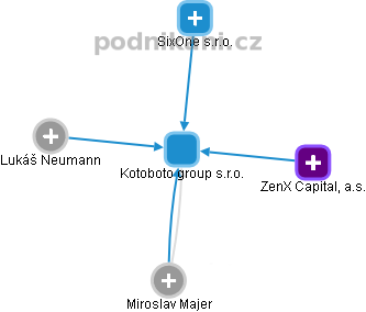 Kotoboto group s.r.o. - obrázek vizuálního zobrazení vztahů obchodního rejstříku