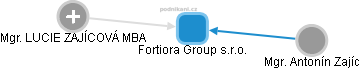 Fortiora Group s.r.o. - obrázek vizuálního zobrazení vztahů obchodního rejstříku