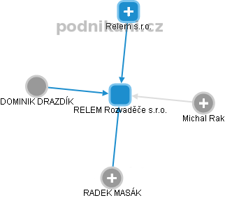 RELEM Rozvaděče s.r.o. - obrázek vizuálního zobrazení vztahů obchodního rejstříku