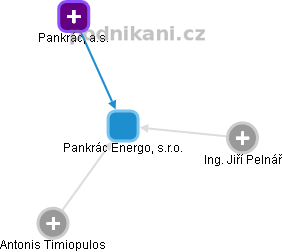 Pankrác Energo, s.r.o. - obrázek vizuálního zobrazení vztahů obchodního rejstříku