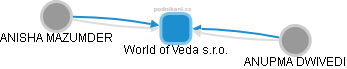 World of Veda s.r.o. - obrázek vizuálního zobrazení vztahů obchodního rejstříku