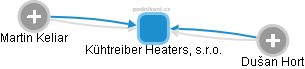 Kühtreiber Heaters, s.r.o. - obrázek vizuálního zobrazení vztahů obchodního rejstříku