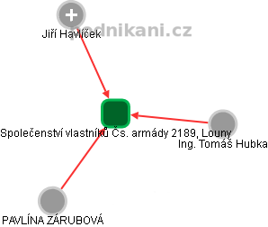 Společenství vlastníků Čs. armády 2189, Louny - obrázek vizuálního zobrazení vztahů obchodního rejstříku