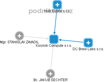 Kosmik Compute s.r.o. - obrázek vizuálního zobrazení vztahů obchodního rejstříku