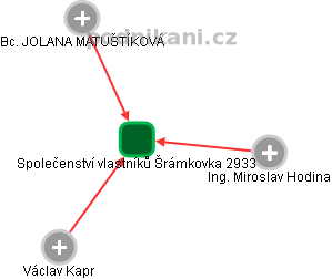 Společenství vlastníků Šrámkovka 2933 - obrázek vizuálního zobrazení vztahů obchodního rejstříku