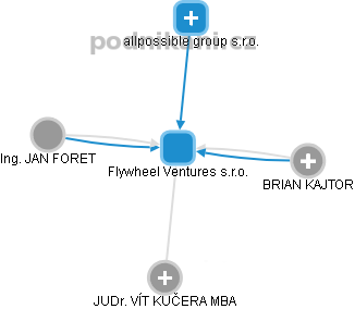 Flywheel Ventures s.r.o. - obrázek vizuálního zobrazení vztahů obchodního rejstříku